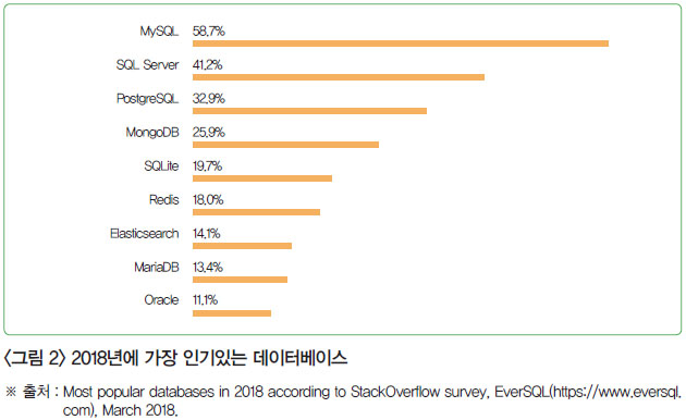 <그림 2> 2018년에 가장 인기있는 데이터베이스