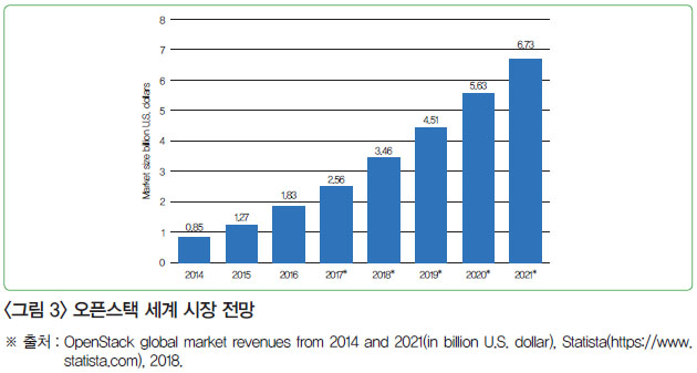<그림 3> 오픈스택 세계 시장 전망