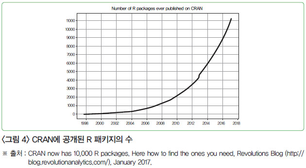 <그림 4> CRAN에 공개된 R 패키지의 수