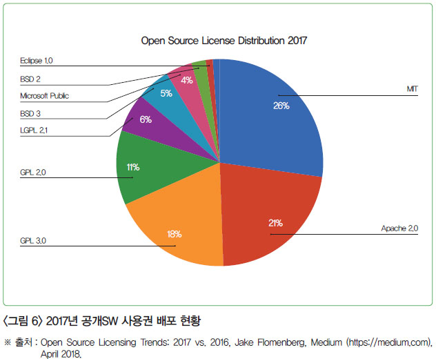 <그림 6> 2017년 공개SW 사용권 배포 현황