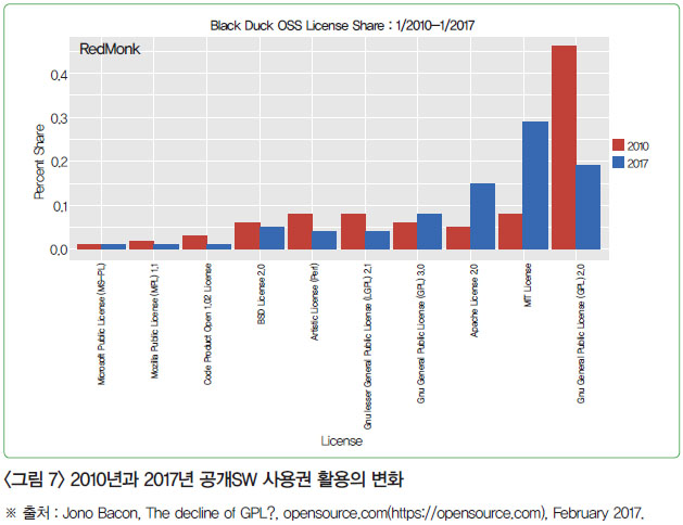 <그림 7> 2010년과 2017년 공개SW 사용권 활용의 변화