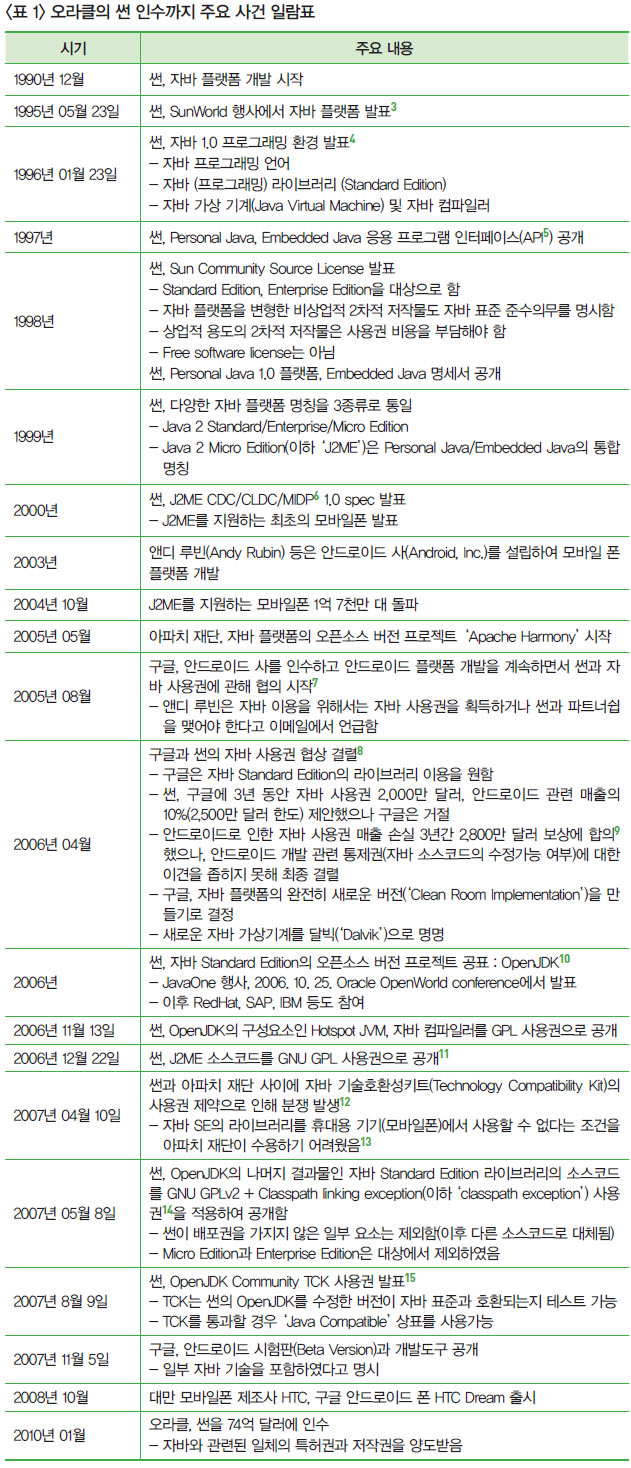 <표 1> 오라클의 썬 인수까지 주요 사건 일람표