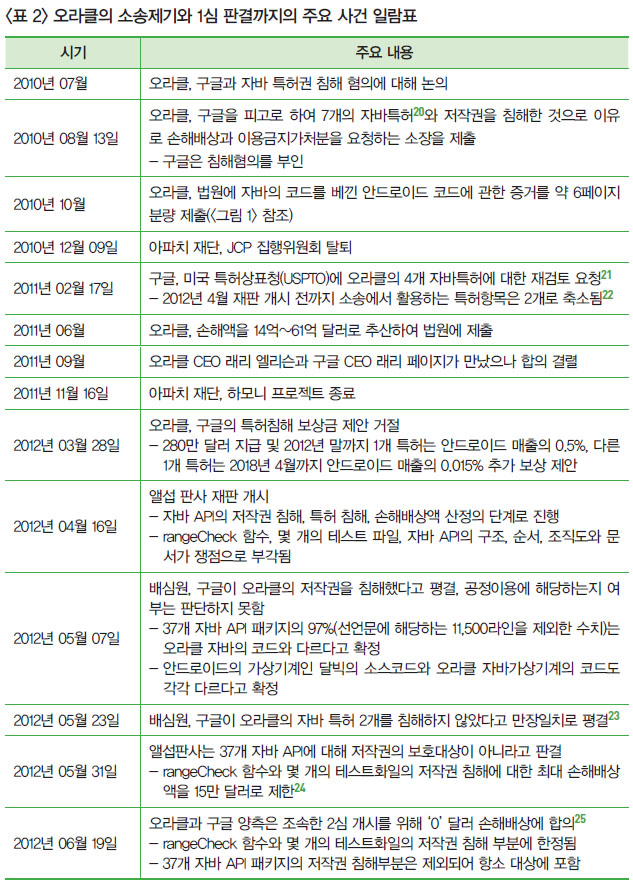 <표 2> 오라클의 소송제기와 1심 판결까지의 주요 사건 일람표