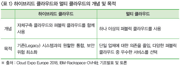 <표 1> 하이브리드 클라우드와 멀티 클라우드의 개념 및 목적