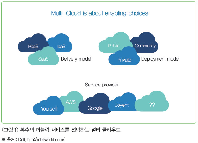 <그림 1> 복수의 퍼블릭 서비스를 선택하는 멀티 클라우드