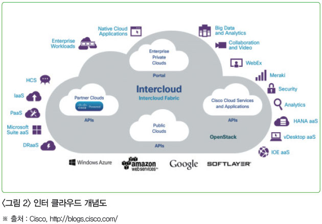 <그림 2> 인터 클라우드 개념도