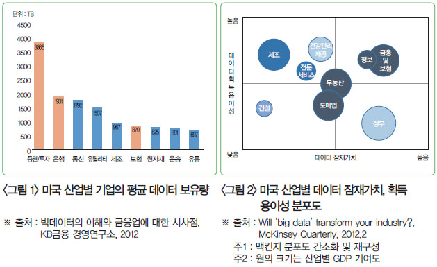 <그림 1> 미국 산업별 기업의 평균 데이터 보유량 , <그림 2> 미국 산업별 데이터 잠재가치, 획득 용이성 분포도