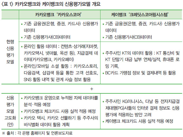 <표 1> 카카오뱅크와 케이뱅크의 신용평가모델 개요