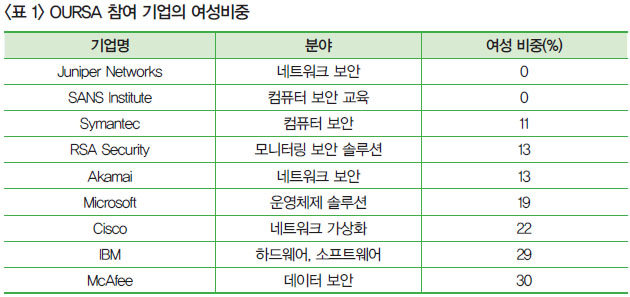 <표 1> OURSA 참여 기업의 여성비중