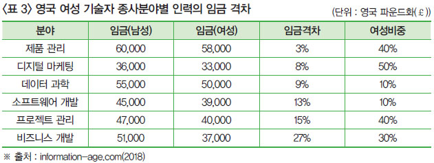 <표 3> 영국 여성 기술자 종사분야별 인력의 임금 격차