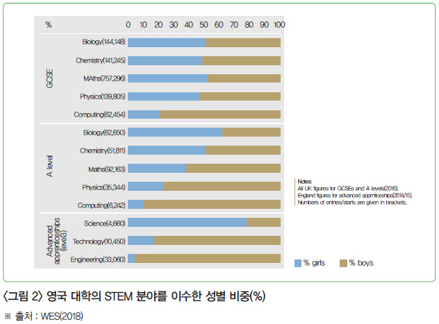 <그림 2> 영국 대학의 STEM 분야를 이수한 성별 비중(%)