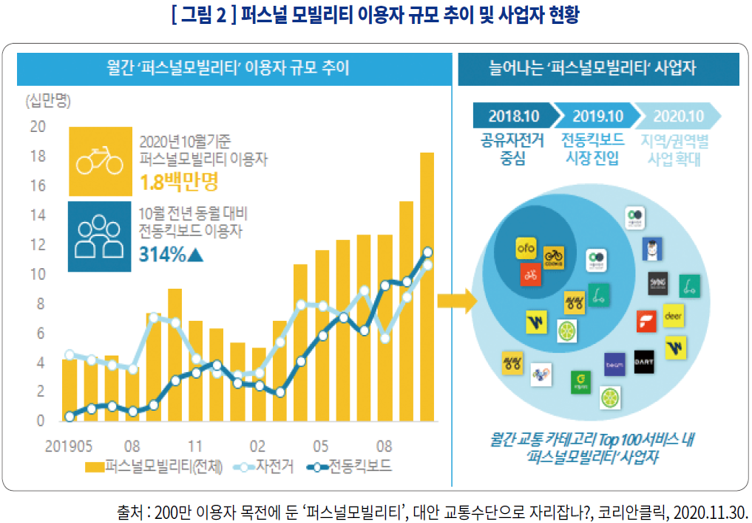[ 그림 2 ] 퍼스널 모빌리티 이용자 규모 추이 및 사업자 현황 / 월간 '퍼스널모빌리티' 이용자 규모 추이 / 2020년 10월 기준, 퍼스널 모빌리티 이용자는 180만 명 / 10월 전년 동월 대비 전동킥보드이용자 314%증가 / 2019년 5월부터 2020년 10월까지 퍼스널모빌리티 이용자수, 자전거, 전동킥보드의 이용자 수가 꾸준히 상승하고있는 그래프 / 늘어나는 '퍼스널모질리티' 사업자 / 2018.10: 공유자전거 중심 > 2019.10: 전동킥보드 시장 진입 > 2020.10 지역/권역별 사업 확대 / 월간 교통 카테고리 TOP100 서비스 내 '퍼스널모질리티' 사업자(로고) / 출처 : 200만 이용자 목전에 둔 ‘퍼스널모빌리티’, 대안 교통수단으로 자리잡나?, 코리안클릭, 2020.11.30.