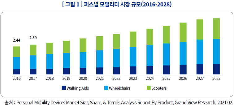 [ 그림 1 ] 퍼스널 모빌리티 시장 규모(2016-2028) / 2016년부터 2028년까지 꾸준히 상승세를 보이고있는 퍼스널 모빌리티 시장 규모 그래프 / 출처 : Personal Mobility Devices Market Size, Share, & Trends Analysis Report By Product, Grand View Research, 2021.02