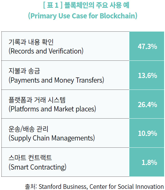 표1_블록체인의 주요 사용 예 (Primary Use Case for Blockchain)