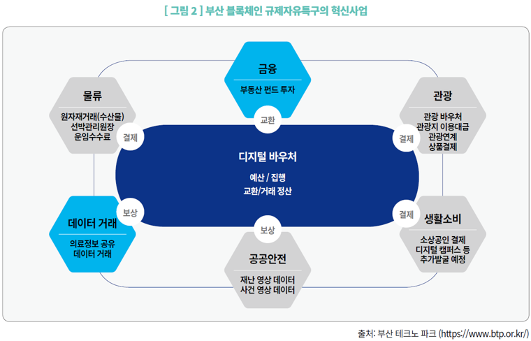 그림2_부산 블록체인 규제자유특구의 혁신사업