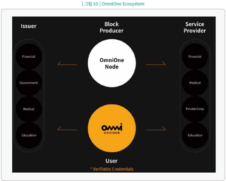 그림10_OmniOne Ecosystem