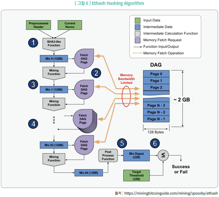 그림6_Ethash Hashing Algorithm