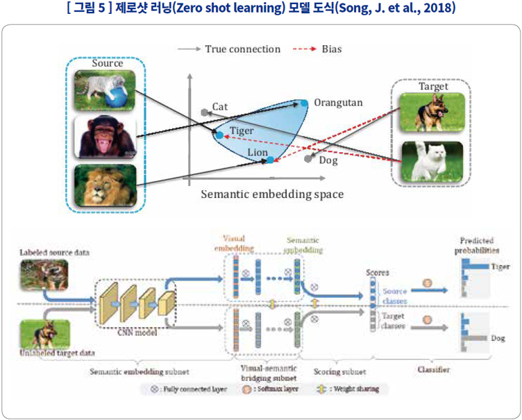 제로샷 러닝(Zero shot learning) 모델 도식(Song, J. et al., 2018)