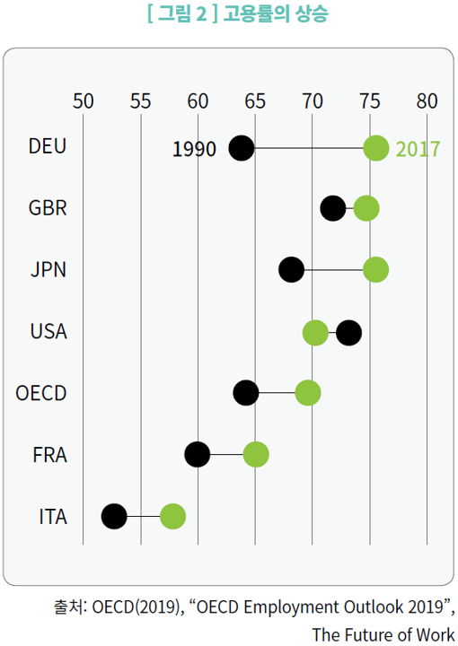 그림2-고용률의 상승
