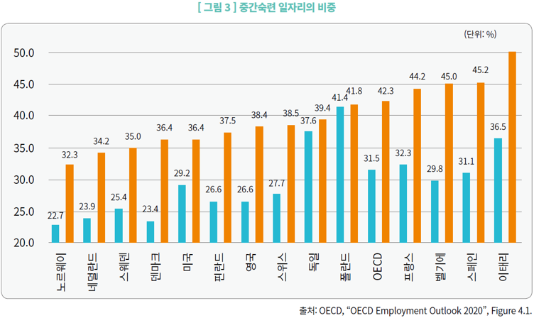그림3-중간숙련 일자리의 비중