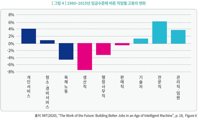 그림4-1980~2015년 임금수준에 따른 직업별 고용의 변화