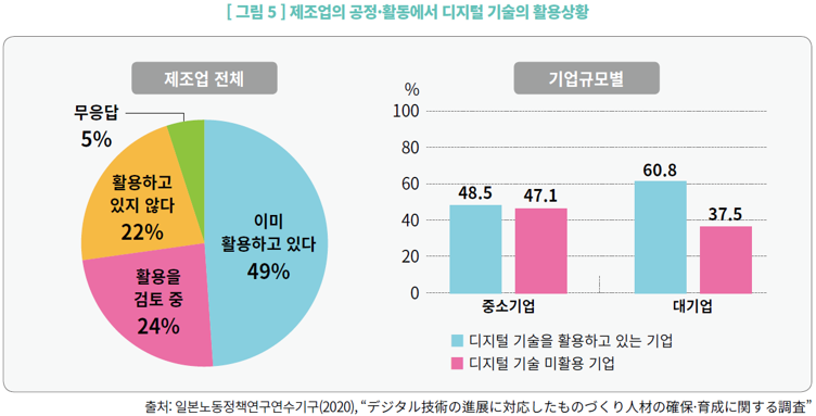 그림5-제조업의 공정·활동에서 디지털 기술의 활용상황