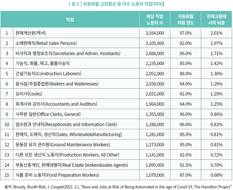 표1-자동화될 고위험군 중 다수 노동자 직업(미국)