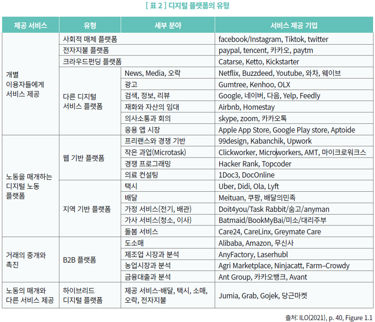 표2-디지털 플랫폼의 유형