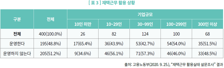 표3-재택근무 활용