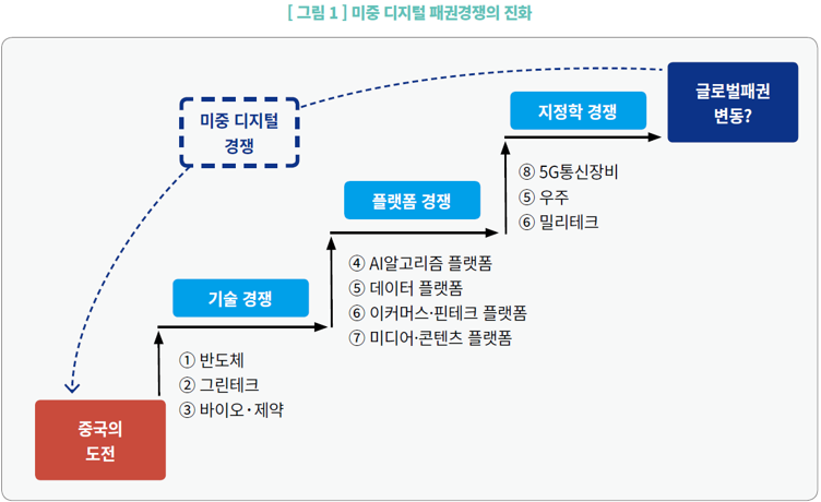 그림1_미중 디지털 패권경쟁의 진화)