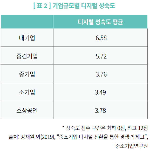 표2_기업규모별 디지털 성숙도