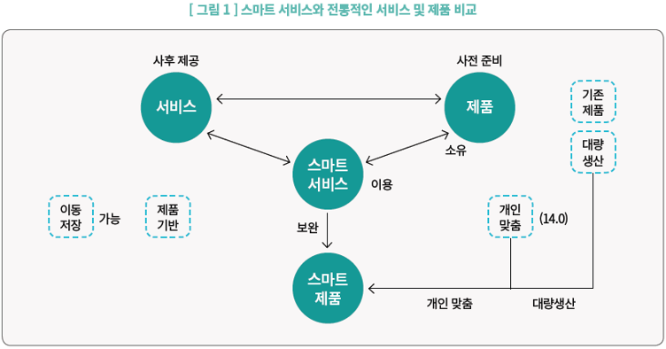 그림1_스마트 서비스와 전통적인 서비스 및 제품 비교