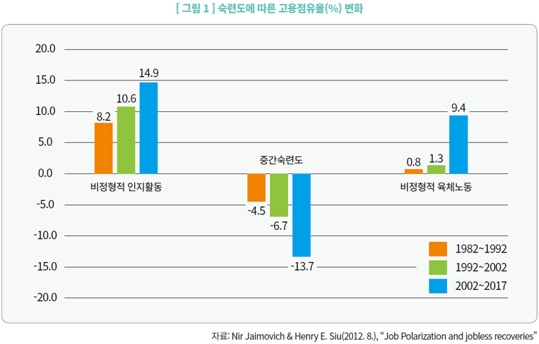 그림1_숙련도에 따른 고용점유율(%) 변화