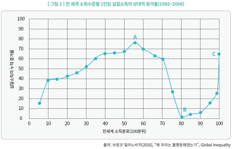 그림2_전 세계 소득수준별 1인당 실질소득의 상대적 증가율(1988~2008)