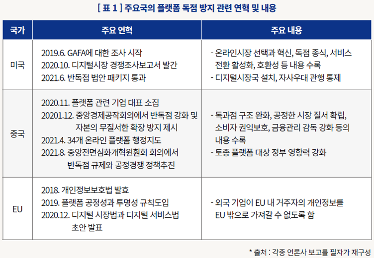 표1_주요국의 플랫폼 독점 방지 관련 연혁 및 내용