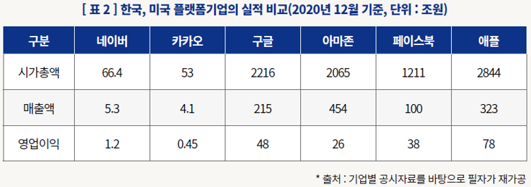 표2_한국, 미국 플랫폼기업의 실적 비교(2020년 12월 기준, 단위 : 조원)