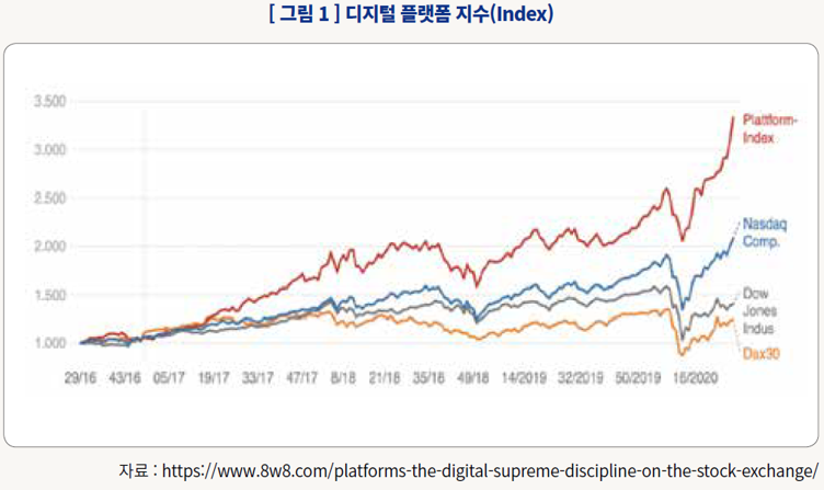 그림1_디지털 플랫폼 지수(Index)