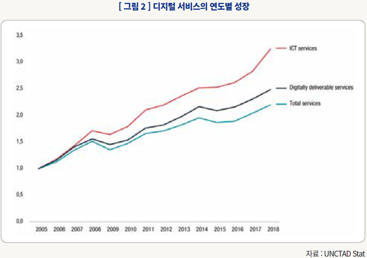 그림2_디지털 서비스의 연도별 성장