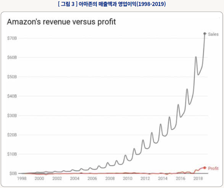 그림3_아마존의 매출액과 영업이익(1998-2019)