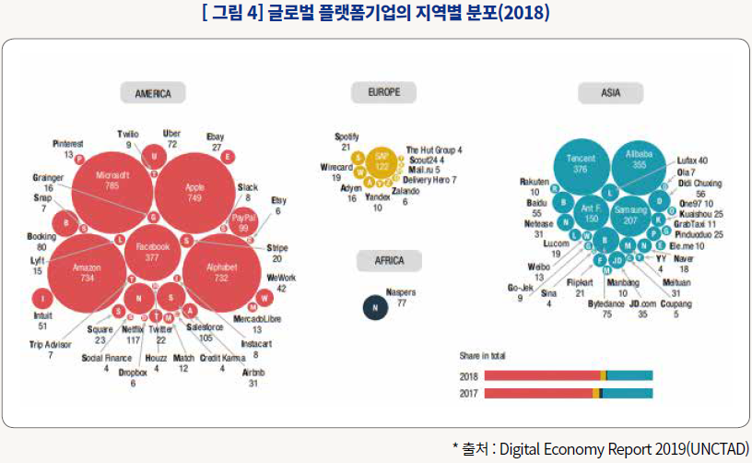 그림4_글로벌 플랫폼기업의 지역별 분포(2018)
