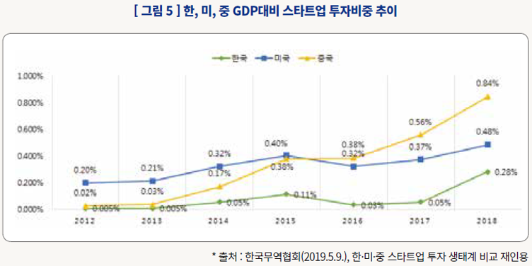 그림5_한, 미, 중 GDP대비 스타트업 투자비중 추이