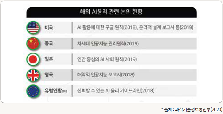 해외 AI윤리 관련 논의 현황