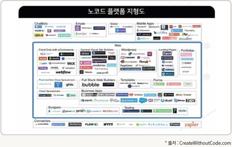 노코드 플랫폼 지형도