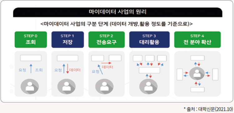 마이데이터 사업의 원리