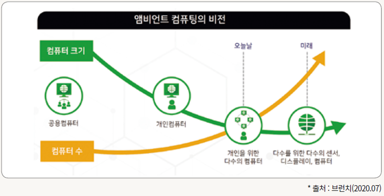 엠비언트 컴퓨팅의 비전