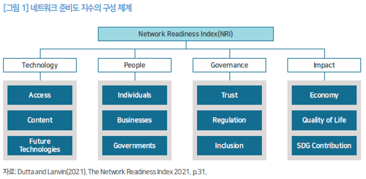 [그림 1] 네트워크 준비도 지수의 구성 체계