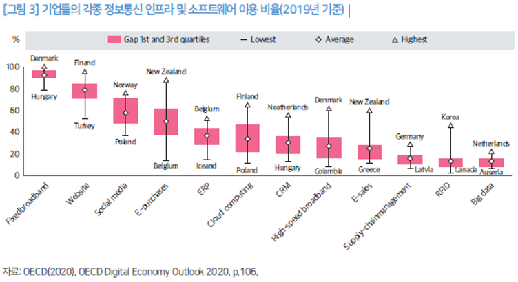 [그림 3] 기업들의 각종 정보통신 인프라 및 소프트웨어 이용 비율(2019년 기준)