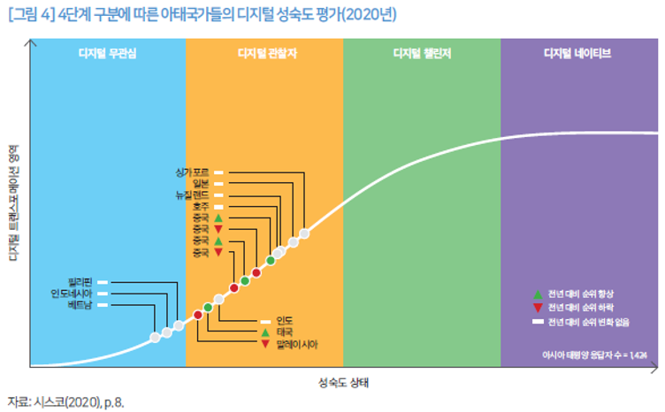 [그림 4] 4단계 구분에 따른 아태국가들의 디지털 성숙도 평가(2020년)