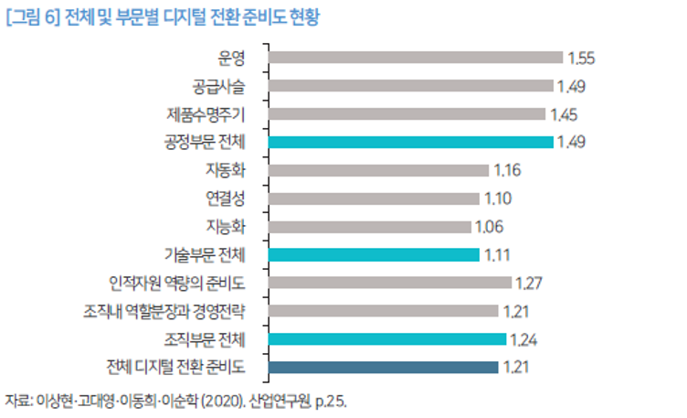 [그림 6] 전체 및 부문별 디지털 전환 준비도 현황