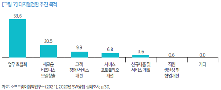 [그림 7] 디지털전환 추진 목적